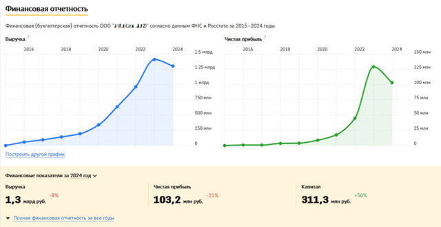 Ищу партнера инвестора в новый IT проект - 3/10